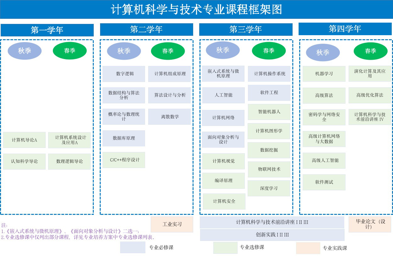 計(jì)算機(jī)網(wǎng)絡(luò)工程在南方科技大學(xué)計(jì)算機(jī)科學(xué)與工程系的教學(xué)實(shí)踐與探索